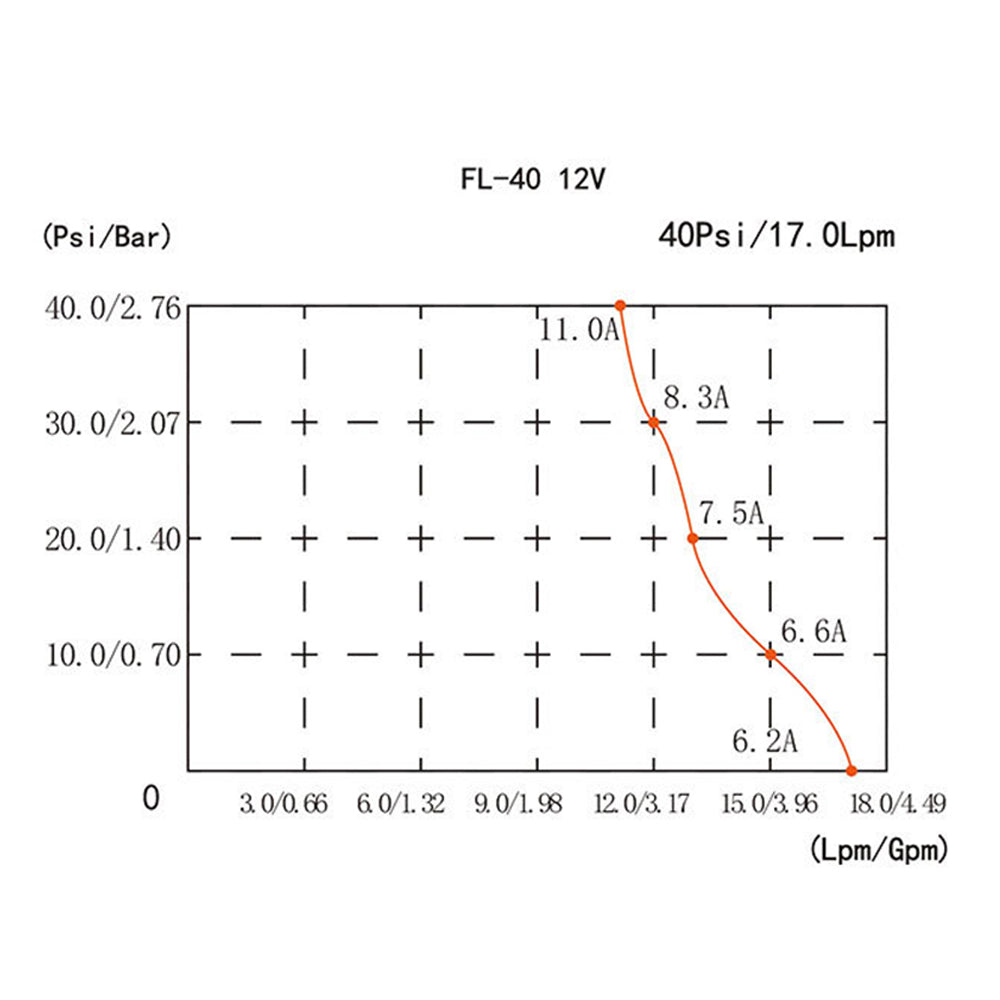 12V Water Pump FL-40 High Pressure 17/10LPM For Caravan Boat Camp Washdown