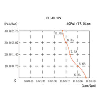 Thumbnail for 12V Water Pump FL-40 High Pressure 17/10LPM For Caravan Boat Camp Washdown